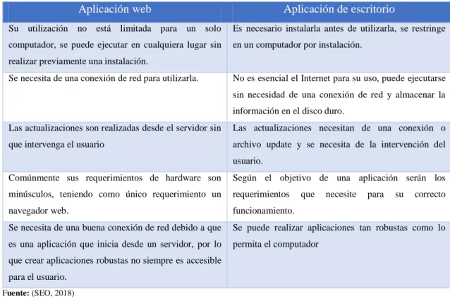 Tabla 2-1: Comparación entre una aplicación web y una aplicación de escritorio. 