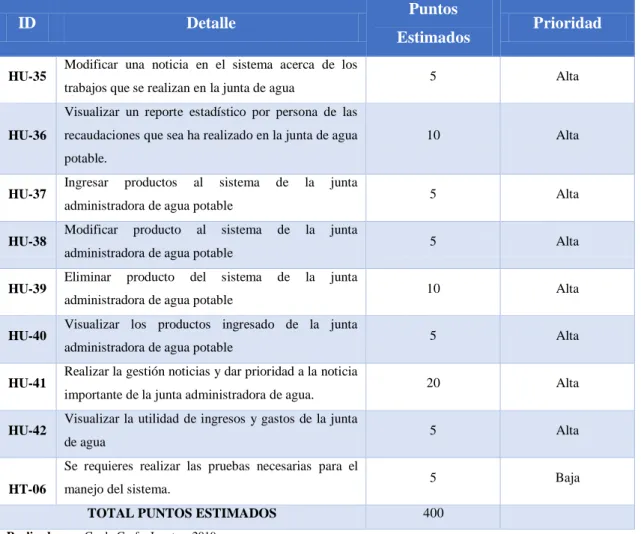 Tabla 12-2: Presupuesto del proyecto 