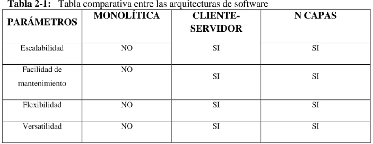 Tabla 2-1:   Tabla comparativa entre las arquitecturas de software 