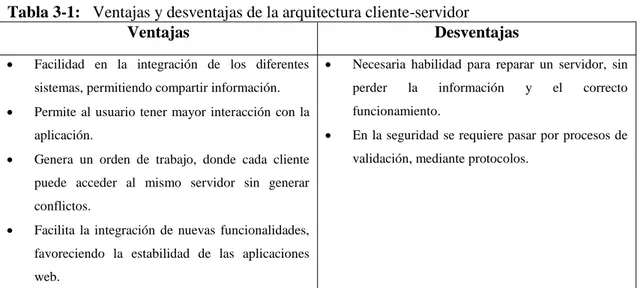 Tabla 3-1:   Ventajas y desventajas de la arquitectura cliente-servidor 