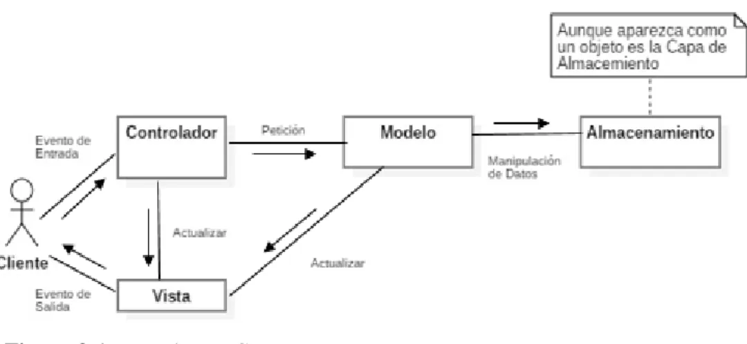 Figura 3-1:   Patrón MVC 