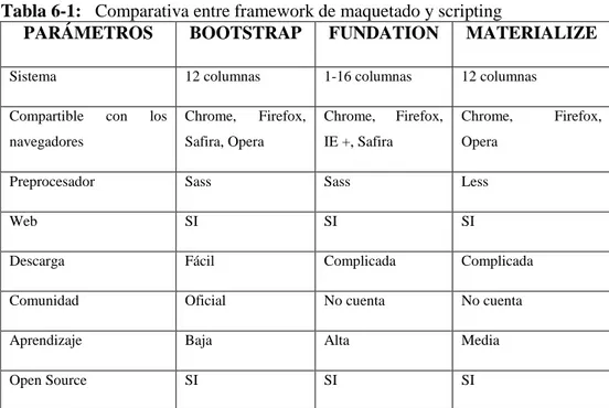 Tabla 6-1:   Comparativa entre framework de maquetado y scripting 