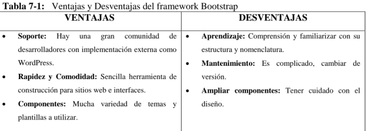 Tabla 7-1:   Ventajas y Desventajas del framework Bootstrap 