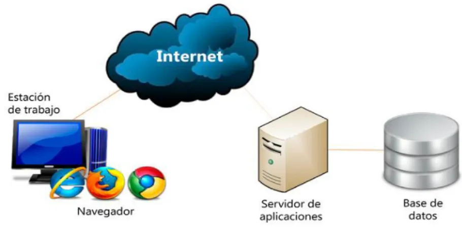 Figura 1-1: Componentes de una aplicación web 