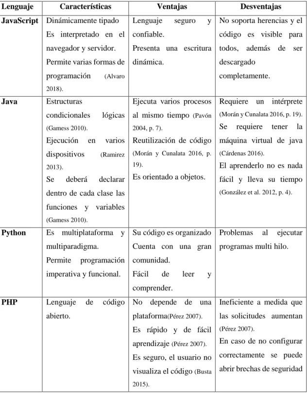 Tabla 2-1: Lenguajes más usados para el desarrollo de una aplicación web 