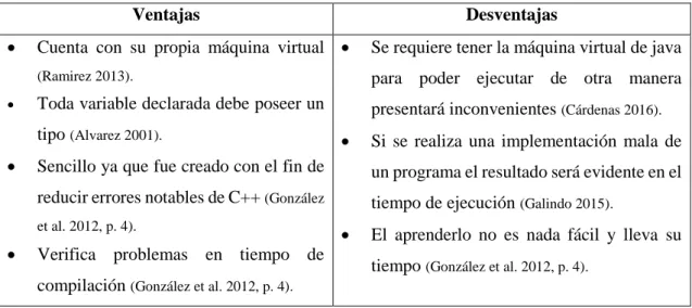 Tabla 4-1: Ventajas y desventajas de Java 