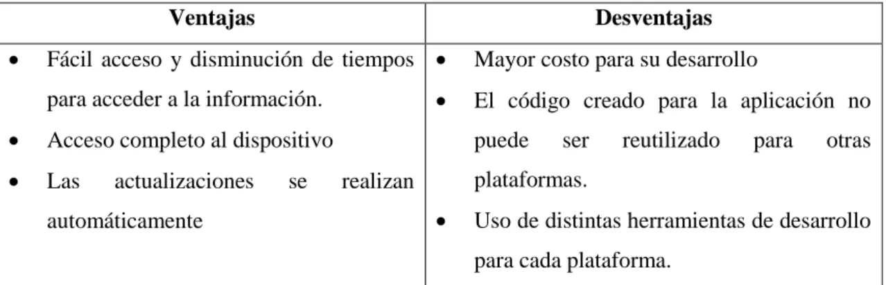 Tabla 8-1: Ventajas y desventajas de la aplicación móvil 
