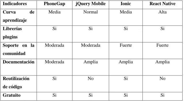 Tabla 12-1: Comparación entre los frameworks seleccionados 