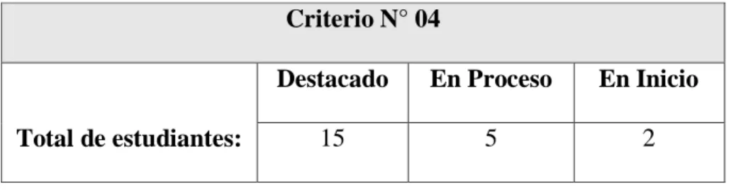 Tabla 7: Diagnostico del Criterio 04. 