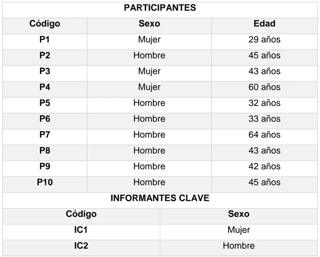 Tabla 3: Características de los participantes e informantes clave  PARTICIPANTES 