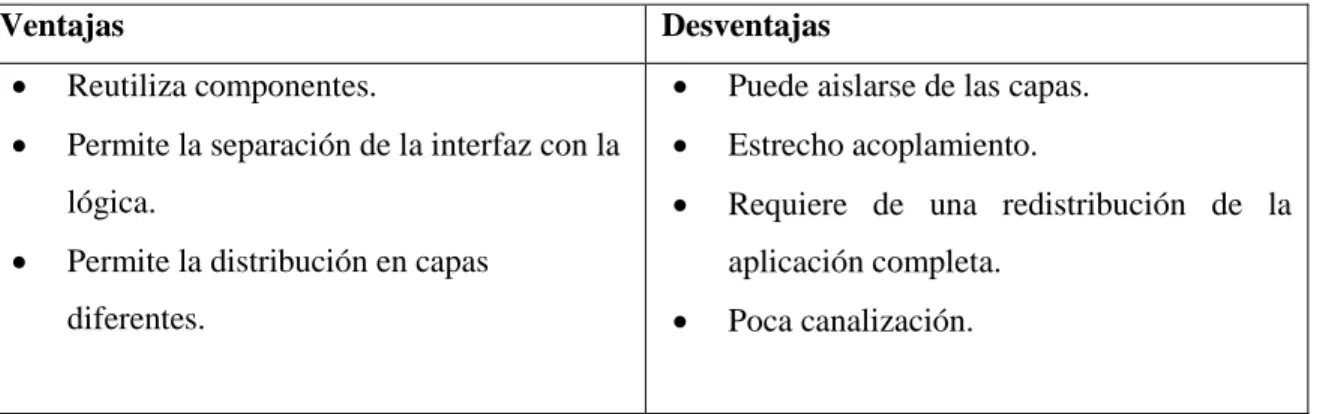 Tabla 3-1: Ventajas y desventajas de la arquitectura por capas 