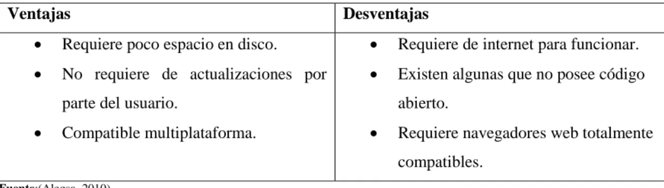 Tabla 6-1: Ventajas y desventajas de las aplicaciones web. 