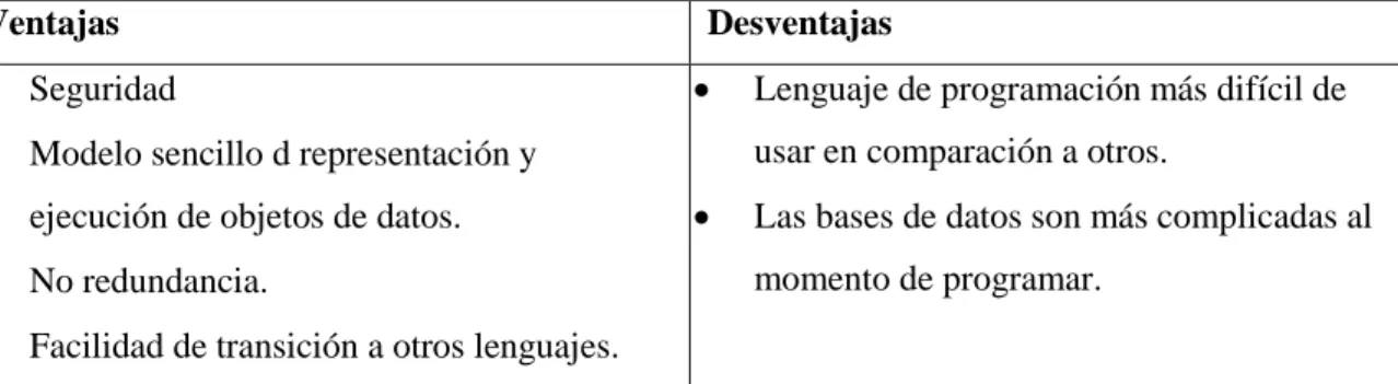 Tabla 10-1: Ventajas y Desventajas PHP