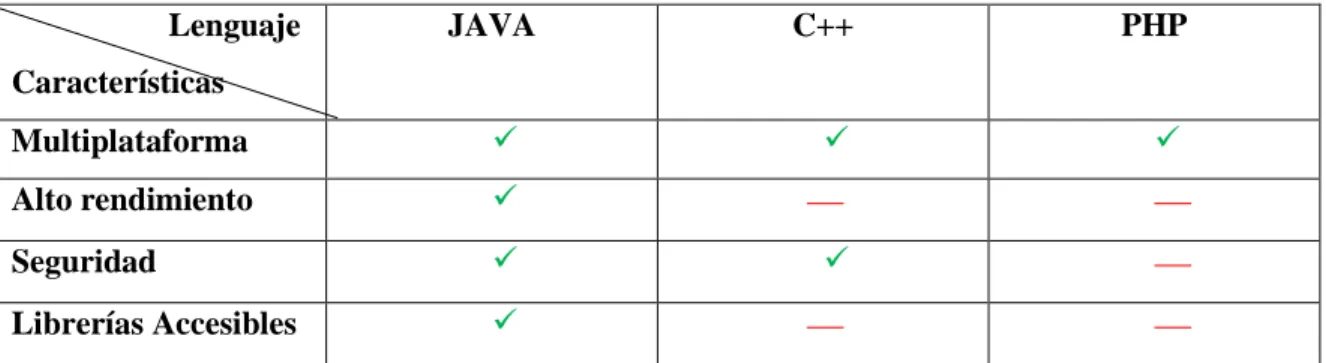 Tabla 11-1: Tabla comparativa lenguajes de programación web                     Lenguaje   Características   JAVA  C++  PHP  Multiplataforma        Alto rendimiento        Seguridad        Librerías Accesibles       