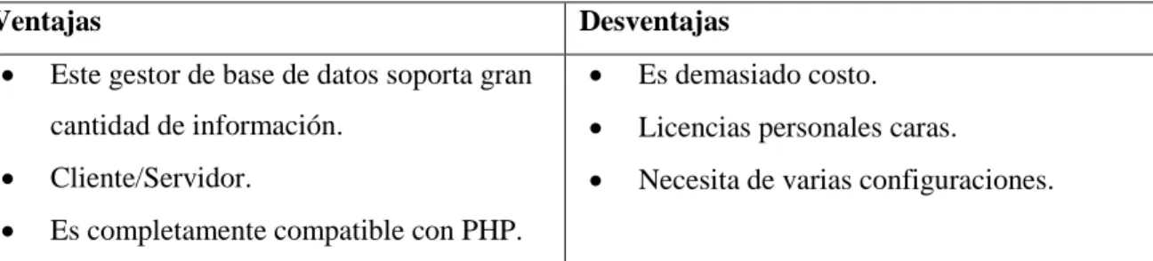 Tabla 12-1: Ventajas y desventajas de Oracle 
