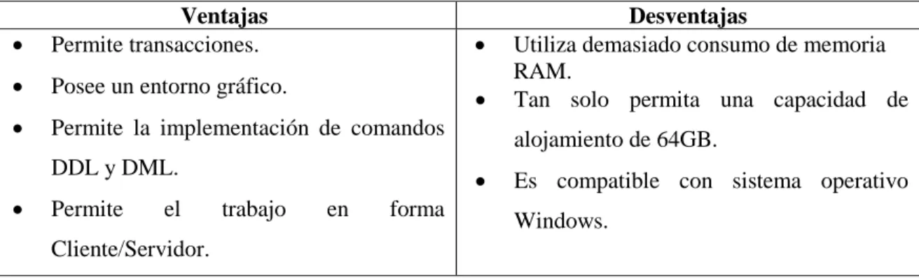 Tabla 13-1: Ventajas y desventajas de SQL Server 