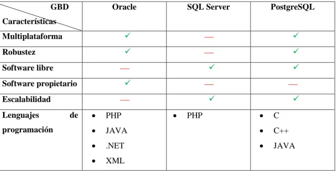 Tabla 16-1: Tabla de comparación entre los gestores de bases de datos. 