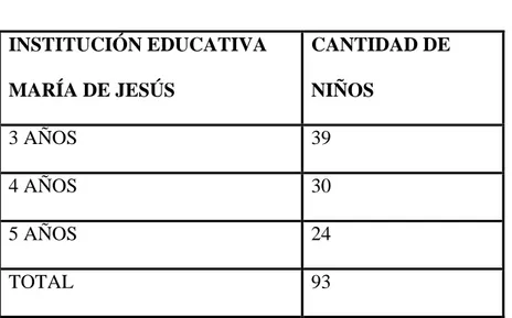 CUADRO N° 1  INSTITUCIÓN EDUCATIVA  MARÍA DE JESÚS  CANTIDAD DE NIÑOS  3 AÑOS  39  4 AÑOS  30  5 AÑOS  24  TOTAL  93 