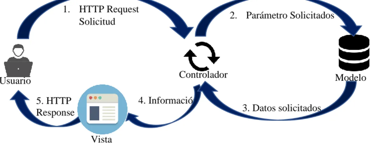 Figura 1-1: Modelo vista controlador. 