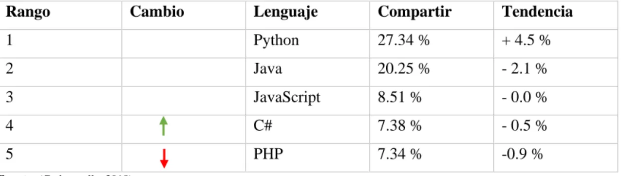 Tabla 1-1: Lenguajes de programación mayo 2019 en comparación de hace un año. 