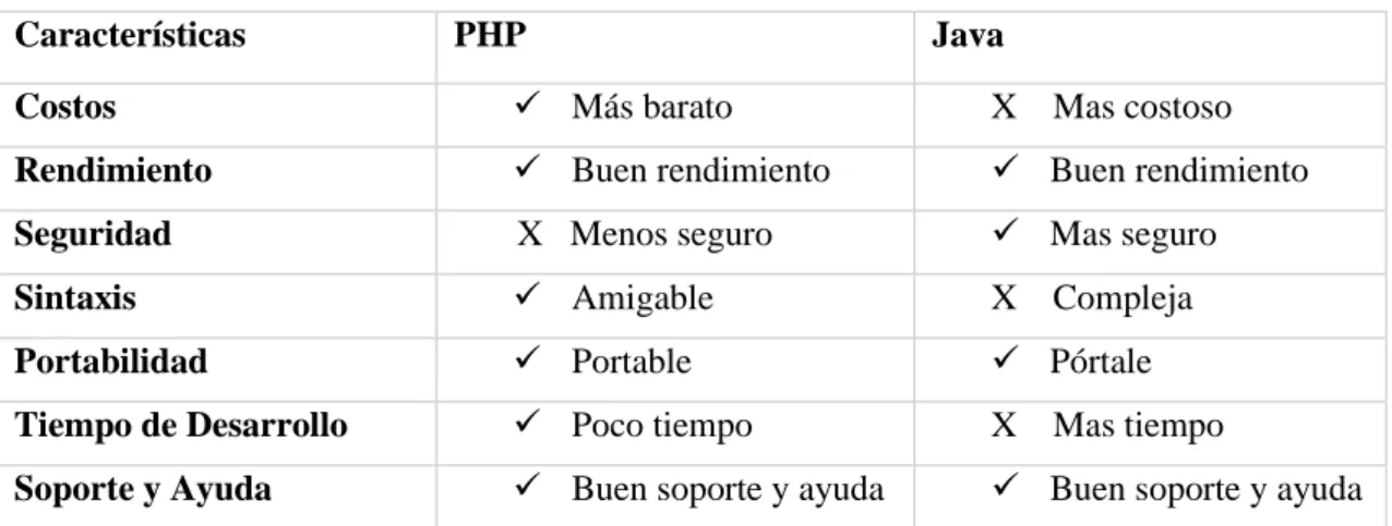 Tabla 2-1: Características de los lenguajes de lado del servidor. 