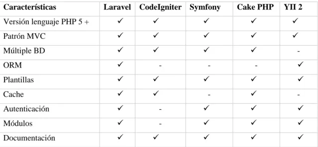 Tabla 3-1: Características de los Framework utilizados para el desarrollo backend. 