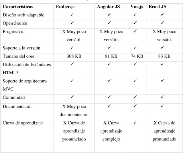Tabla 4-1: Características de los Framework para el desarrollo frontend. 