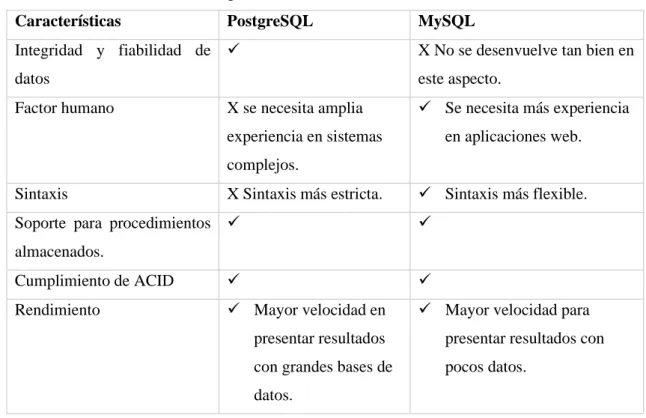 Tabla 6-1: Características de los gestores de base de datos. 