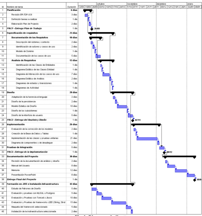 Fig. 1: Diagrama de Gantt