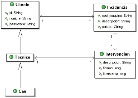Fig. 2: Modelo de Dominio 
