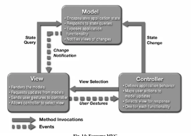 Fig. 14: Esquema MVC 