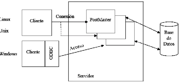 Figura 1-1: Arquitectura de PostgreSQL 