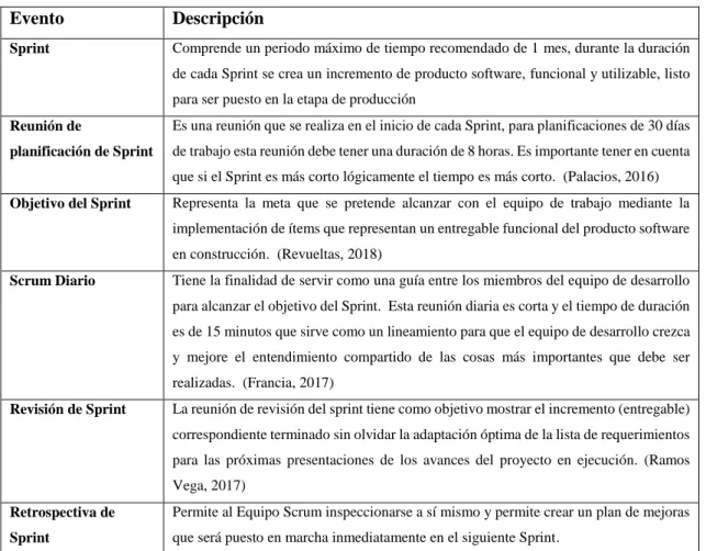 Tabla 3-1: Eventos de SCRUM 