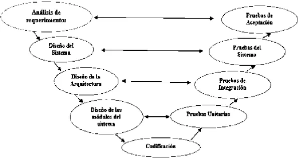 Figura 4-1: Modelo V&amp;V 
