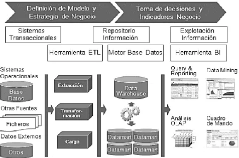Figura 1-1: Arquitectura BI 