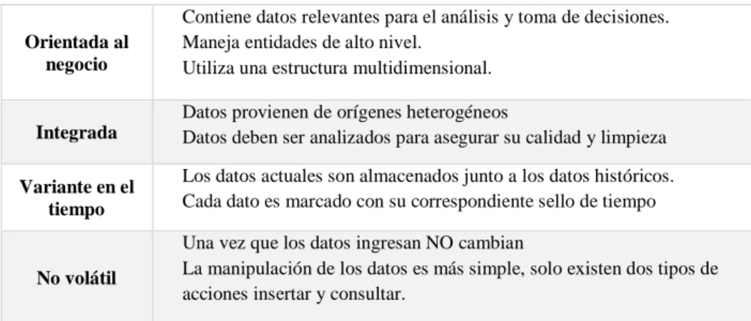 Tabla 2-1: Características de un DW 