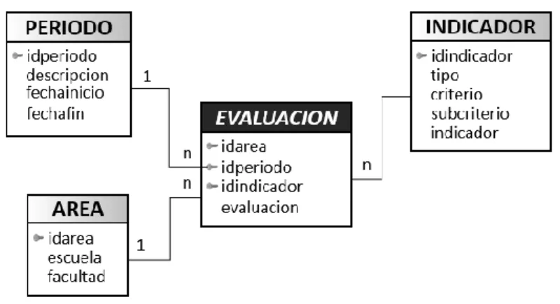 Figura 3-1: Esquema de una base de datos multidimensional. 