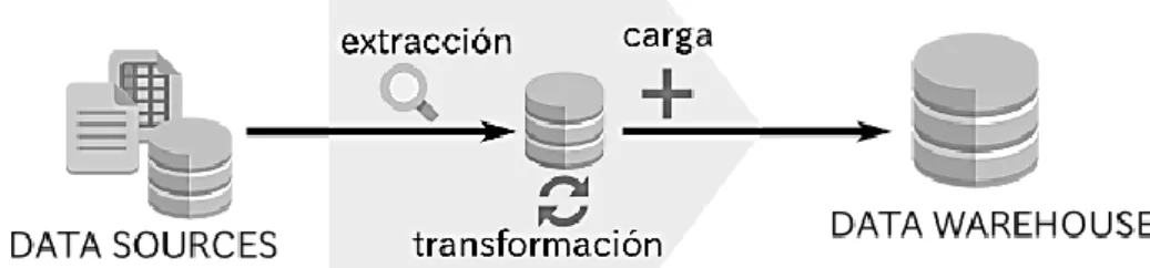 Figura 10-1: Proceso ETL 