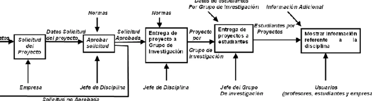 Figura 2.1 Modelo del proceso del negocio 