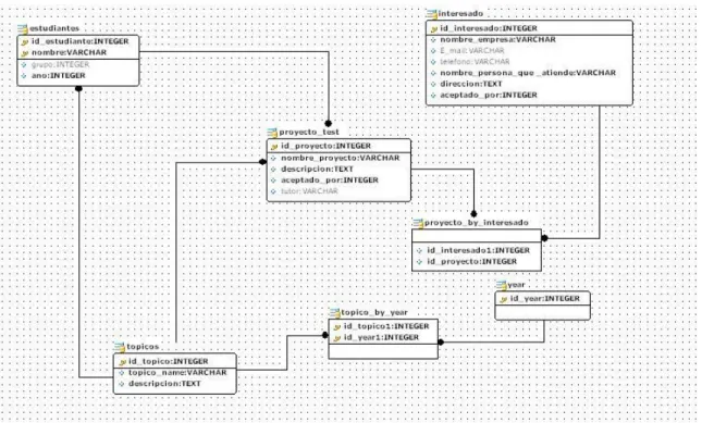 Figura 2.7 Diagrama entidad-relación de la manipulación de datos de los proyectos. 