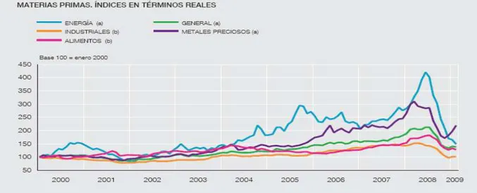 Gráfico 2: Precio de materias primas 