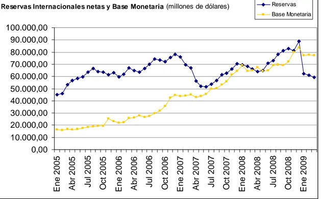 Gráfico 6: Reservas Internacionales netas de Venezuela y base monetaria  (millones de USD) 