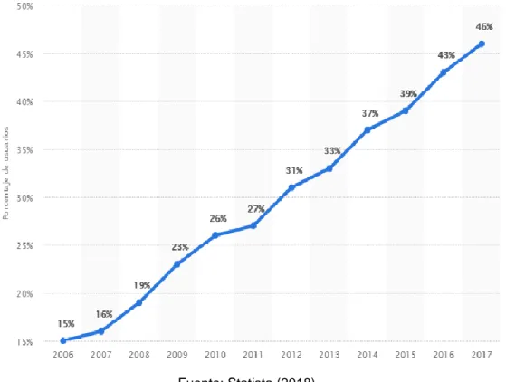 Figura 12: Evolución del porcentaje de usuarios de servicios de banca online en España  entre 2006 y 2017 