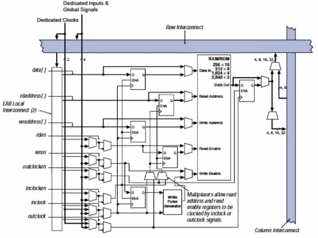 Figura 2.2 ACEX 1K  Device in Dual-Port RAM Mode (Altera, May 2003) Bloque de arreglo lógico (Logic Array Block LAB)