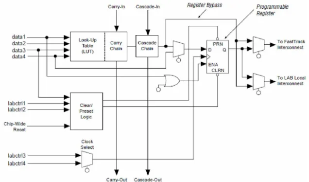 Figura 2.4 ACEX 1K Logic Element (Altera, May 2003) Elemento de entrada/salida (I/O Element)