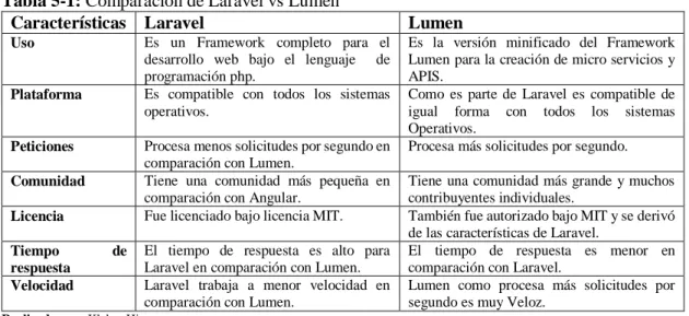 Tabla 5-1: Comparación de Laravel vs Lumen 