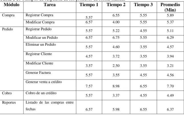 Tabla 1-3: Tiempos de respuesta de los procesos de forma manual 