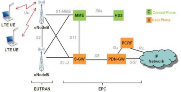 Figura 1.2. Elementos básicos que componen una red de comunicación móvil LTE[24]. 