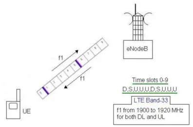 Figura 1.3. Escenario LTE –TDD [44]. 