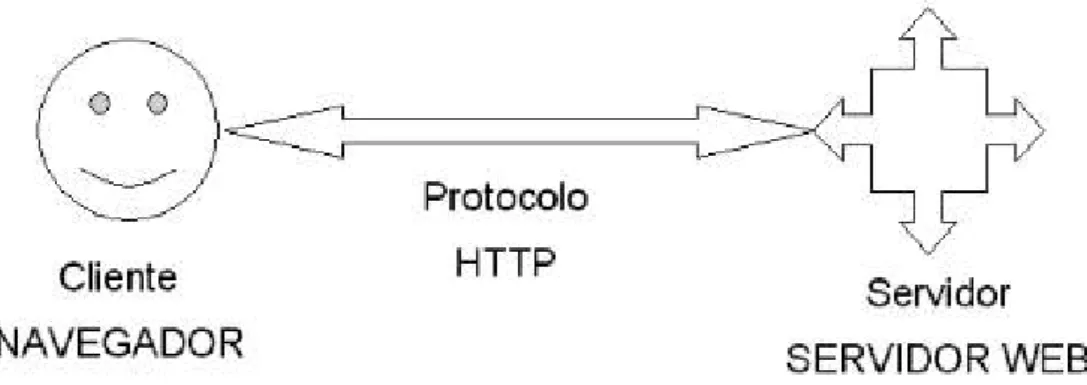 Figura 1-1: Esquema Básico de una aplicación web. 